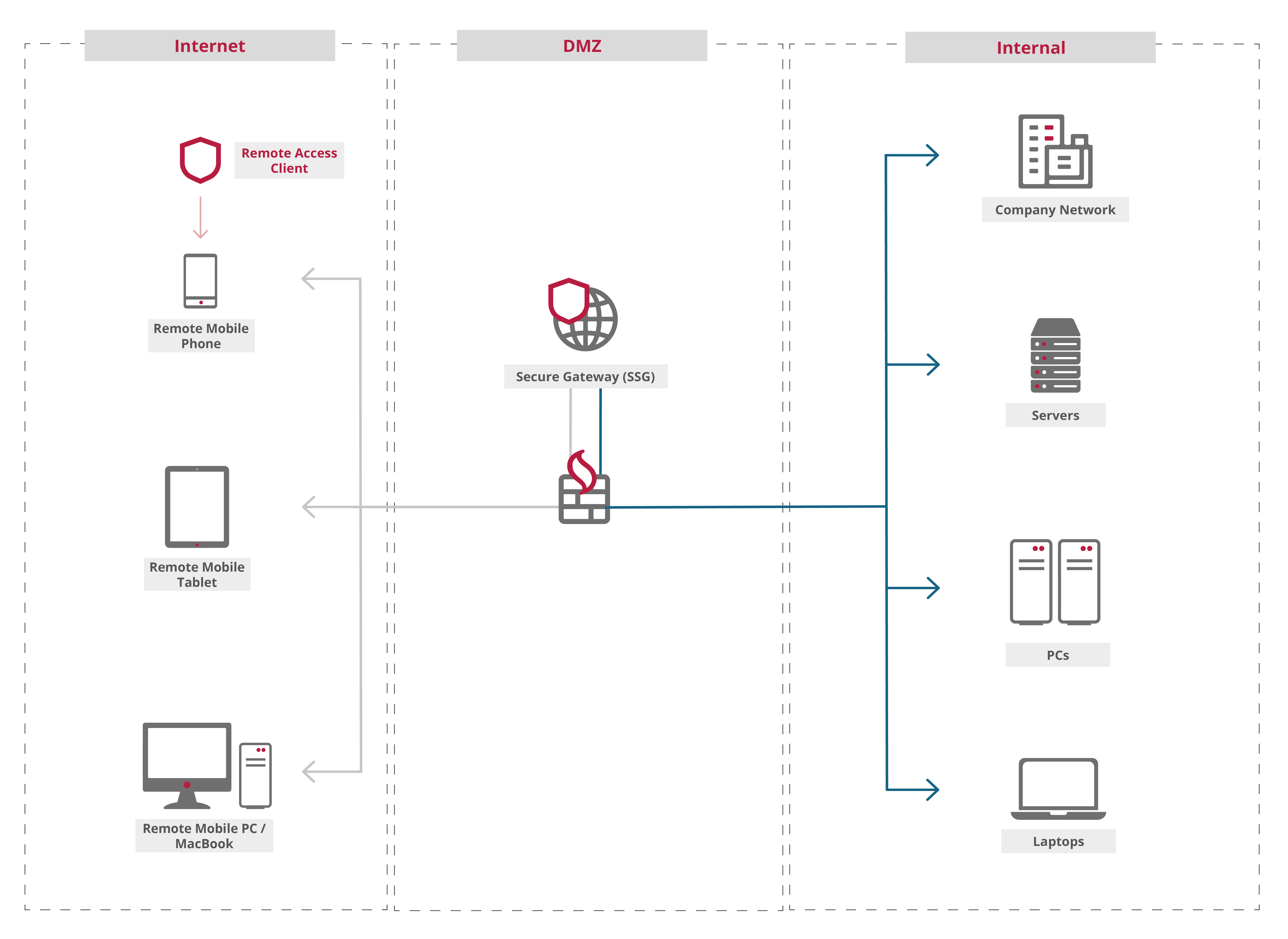 RemoteAccess_02-13-1