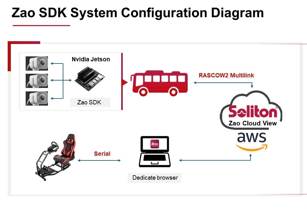 ZAo Cloud Overview Aug 23 driving SDL