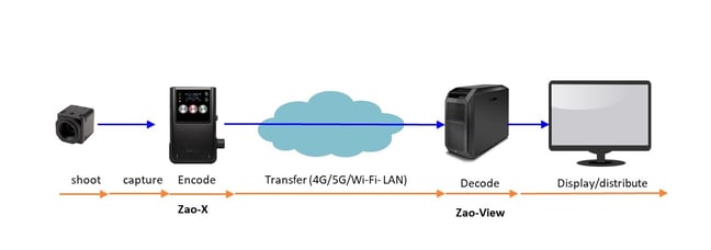 Zao Basic Live Stream Config